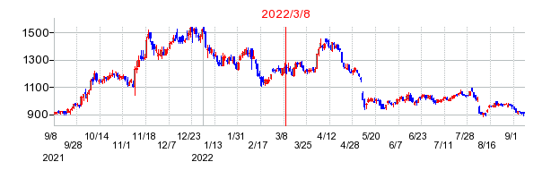 2022年3月8日 16:00前後のの株価チャート